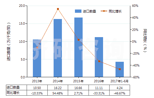 2013-2017年6月中國其他橡膠塑料制外底及鞋面防水靴(鞋面與鞋底非用縫鉚釘旋塞等類似方法連結(jié)的)(HS64019900)進(jìn)口量及增速統(tǒng)計(jì)
